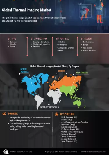 Thermal Imaging Market Forecast To Be Growing 8% Annually, 59% OFF
