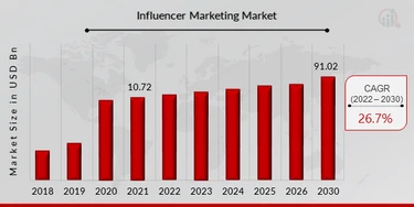 Influencer Marketing: Growth Strategies + Connecting Options