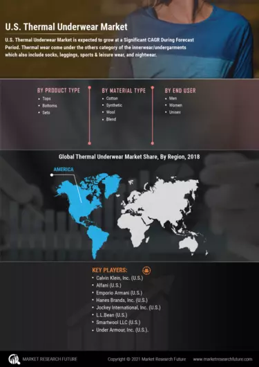 U.S. Thermal Underwear Market Size Share Industry Analysis to