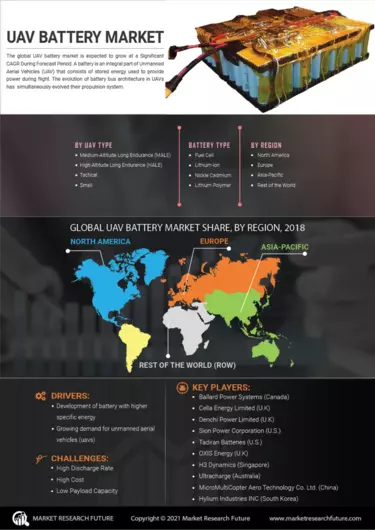 UAV Battery Market Overview Analysis Trend Growth Size Share