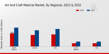 Art and Craft Material Market Size, Share &amp; Analysis Report 2032