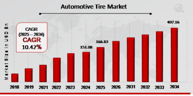 Automotive Tire Market Size, Share, Growth Report 2034