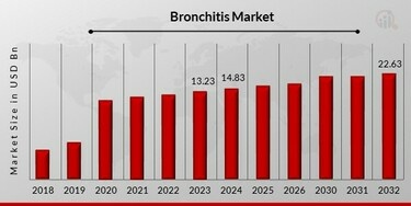 Bronchitis Market Size, Growth, Industry Trends, Report 2032