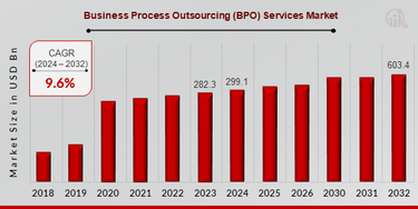 Business Process Outsourcing Services Market Size Report, 2032