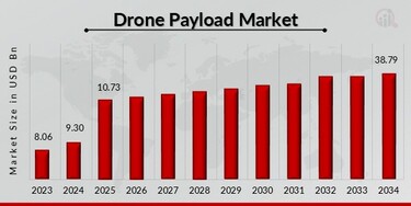 Drone Payload Market Overview 2034 Size share Growth Trend Analysis