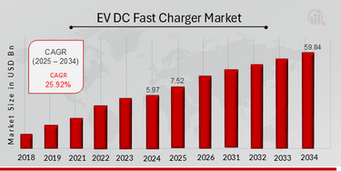 Dc Fast Charging Statistics Evadoption This Is How Cities Can Unleash