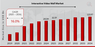 Interactive Video Wall Market Size, Share & Report 2034