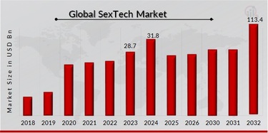 SexTech Market Size, Trends, Growth Report 2025-2032