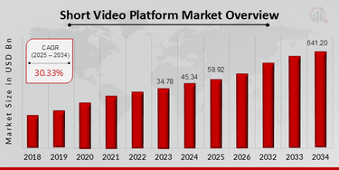 Short Video Platform Market Size, Share, Report, Forecast 2034
