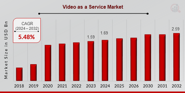 Video as a Service Market Size, Share & Outlook - 2032