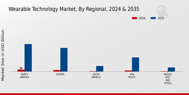 How Much is the Wearable Technology Industry Worth: Market Insights 2025