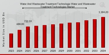 Water and Waste Water Treatment Technologies Market Size – Market.us