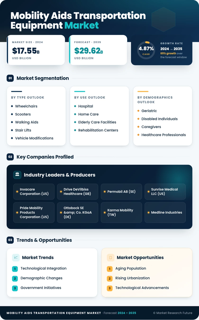 Mobility Aids Transportation Equipment Market Research Report - Global Forecast By 2035 Infographic