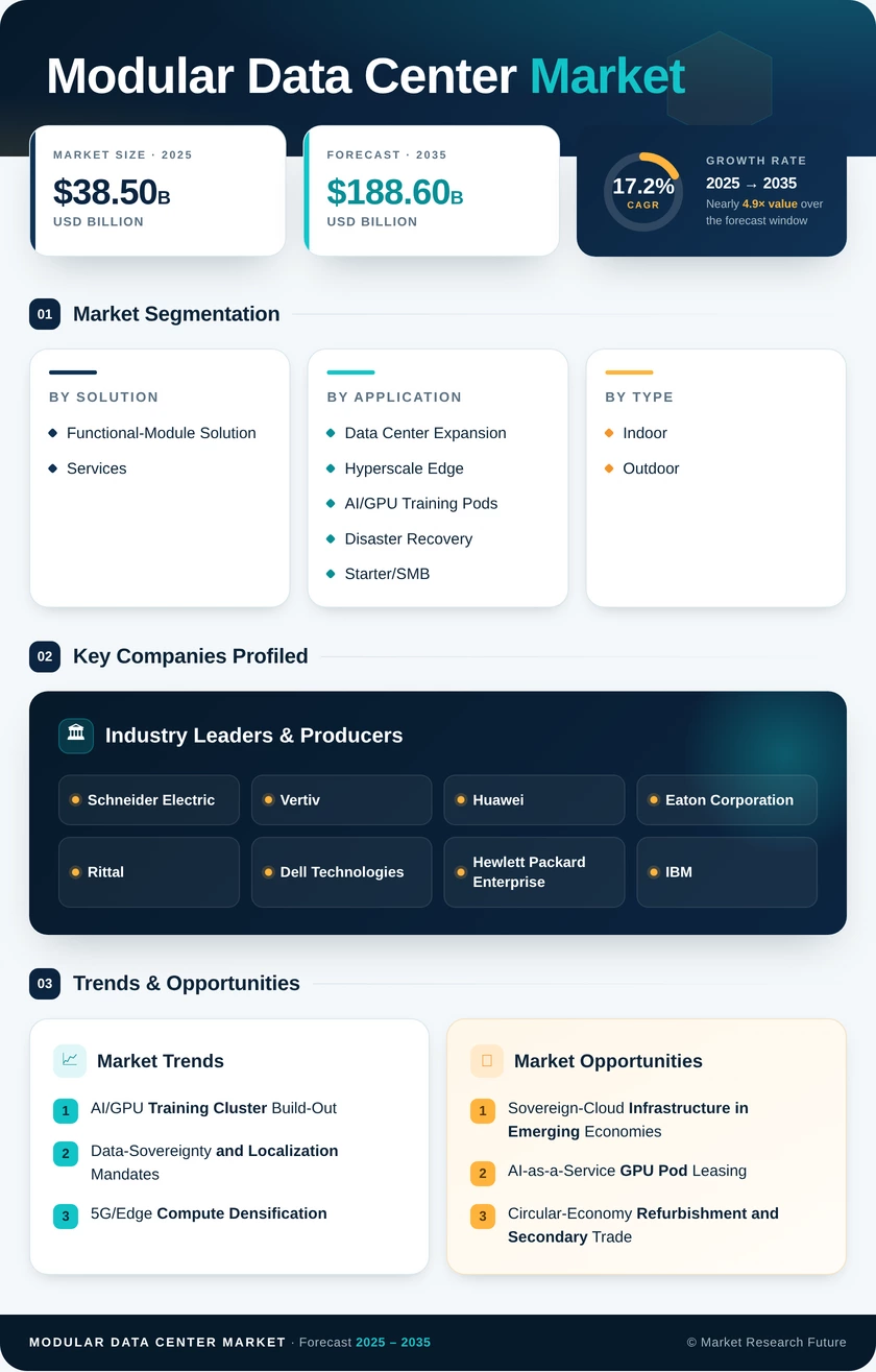 Modular Data Center Market Research Report: Global Forecast till 2035 Infographic