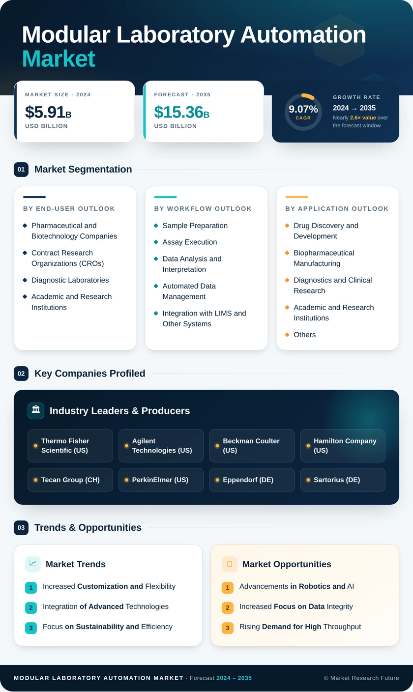 Modular Laboratory Automation Market Research Report — Global Forecast till 2035 Infographic