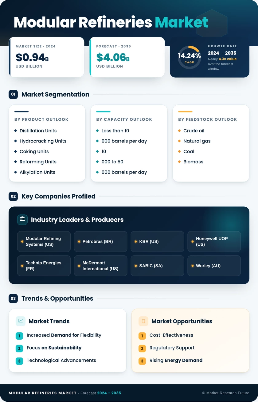 Modular Refineries Market Research Report — Global Forecast till 2035 Infographic