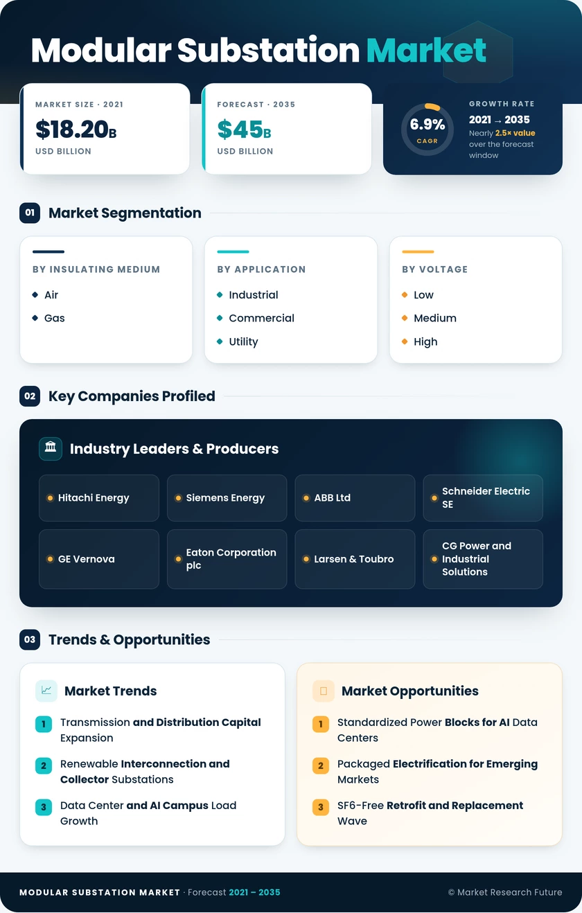 Modular Substation Market Research Report - Global Forecast till 2035 Infographic
