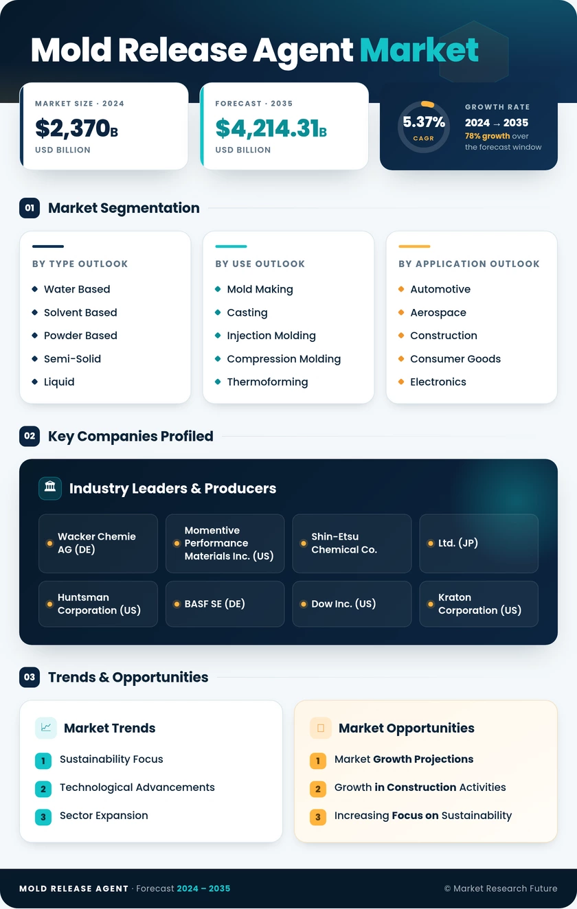 Mold Release Agent Market Research Report - Global Forecast Till 2035 Infographic