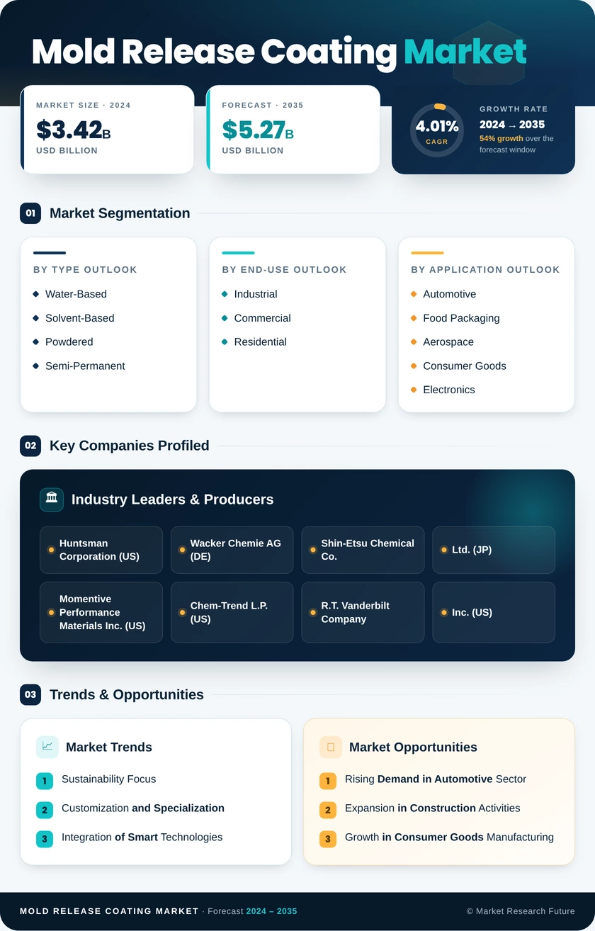 Mold Release Coating Market Research Report - Global Forecast by 2035 Infographic