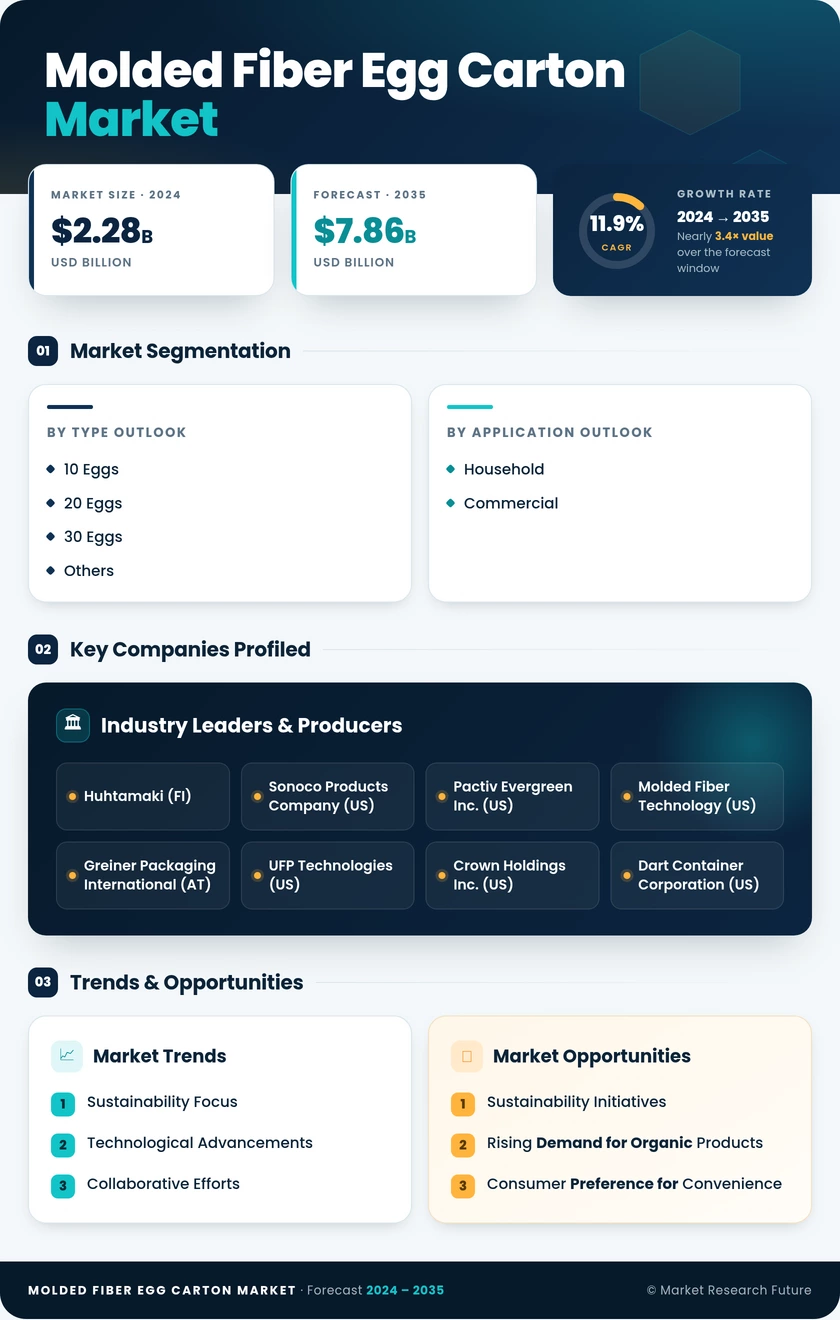 Molded Fiber Egg Carton Market Research Report — Global Forecast till 2035 Infographic
