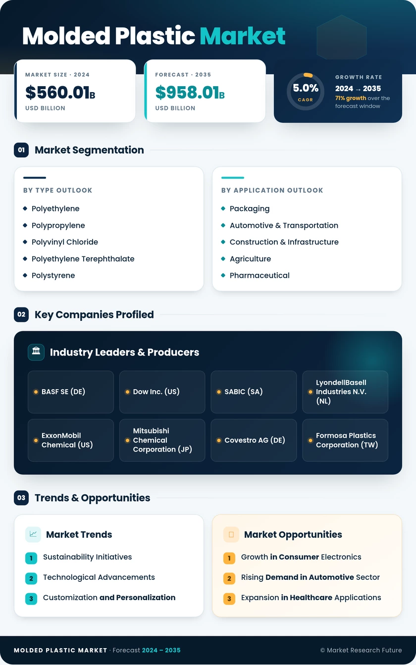 Molded Plastic Market Research Report – Forecast to 2035 Infographic