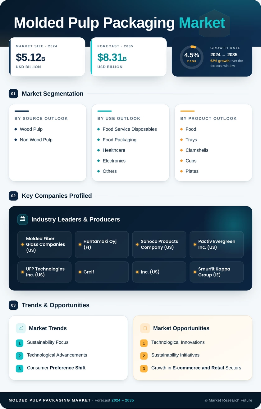 Molded Pulp Packaging Market Research Report—Global Forecast till 2035 Infographic