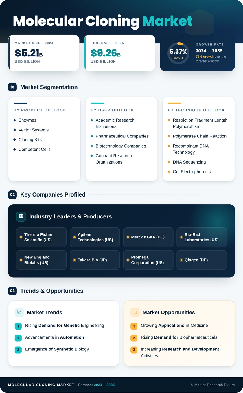 Molecular Cloning Market Research Report – Forecast to 2035 Infographic