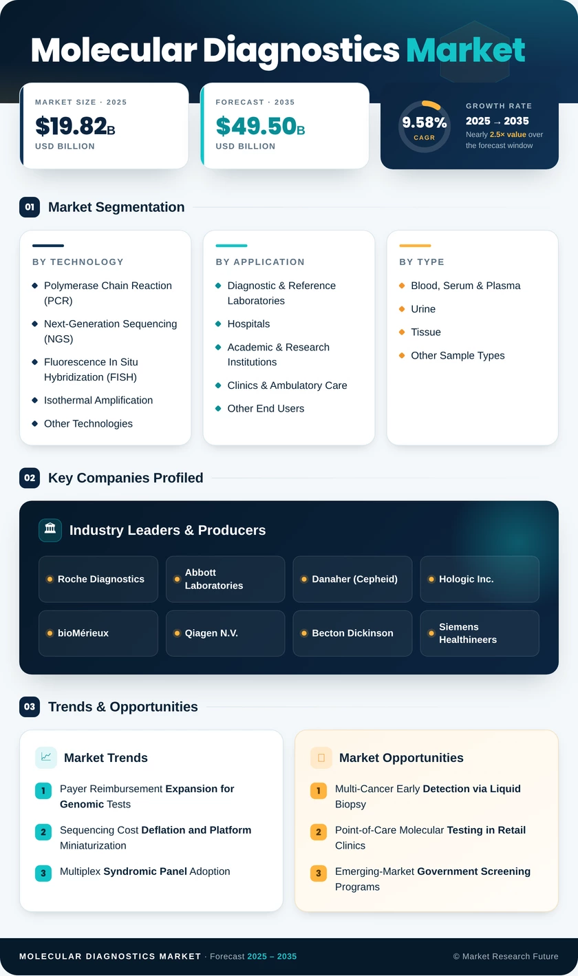 Molecular Diagnostics Market Research Report - Forecast till 2035 Infographic