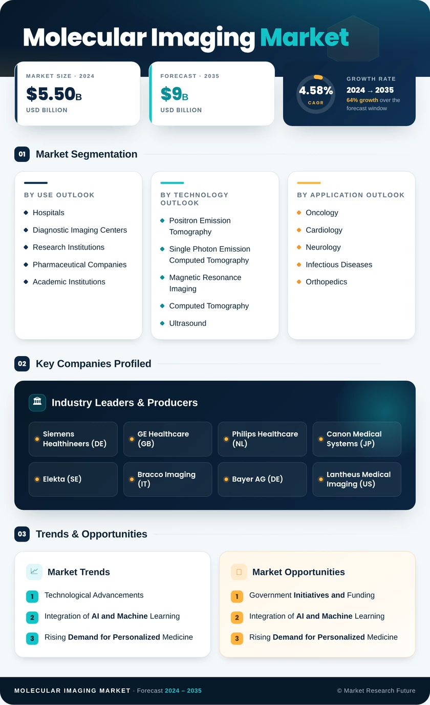 Molecular Imaging Market Research Report - Forecast 2035 Infographic