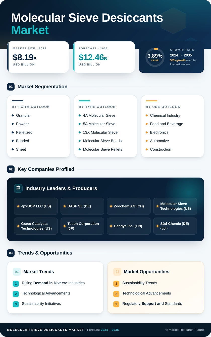 Molecular Sieve Desiccants Market Research Report - Global Forecast till 2035 Infographic