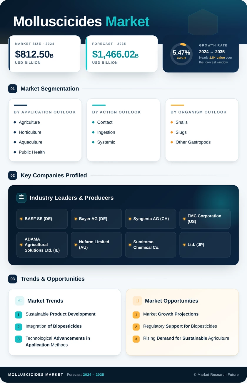 Molluscicides Market Research Report - Global Forecast till 2035 Infographic