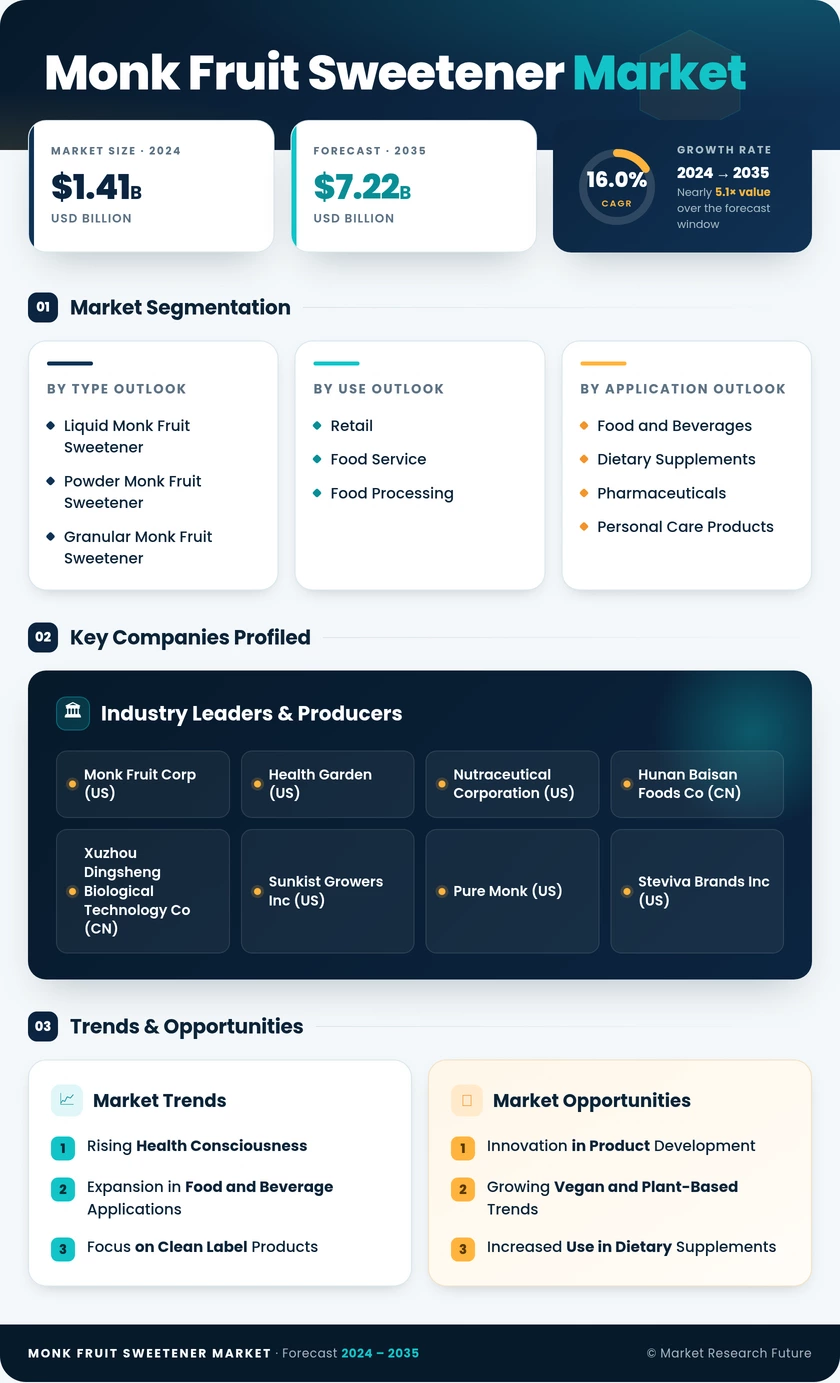 Monk Fruit Sweetener Market Research Report — Global Forecast till 2035 Infographic
