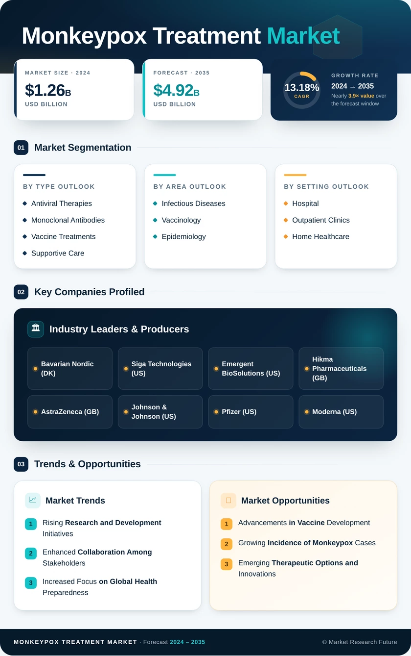 Monkeypox Treatment Market Research Report — Global Forecast till 2035 Infographic