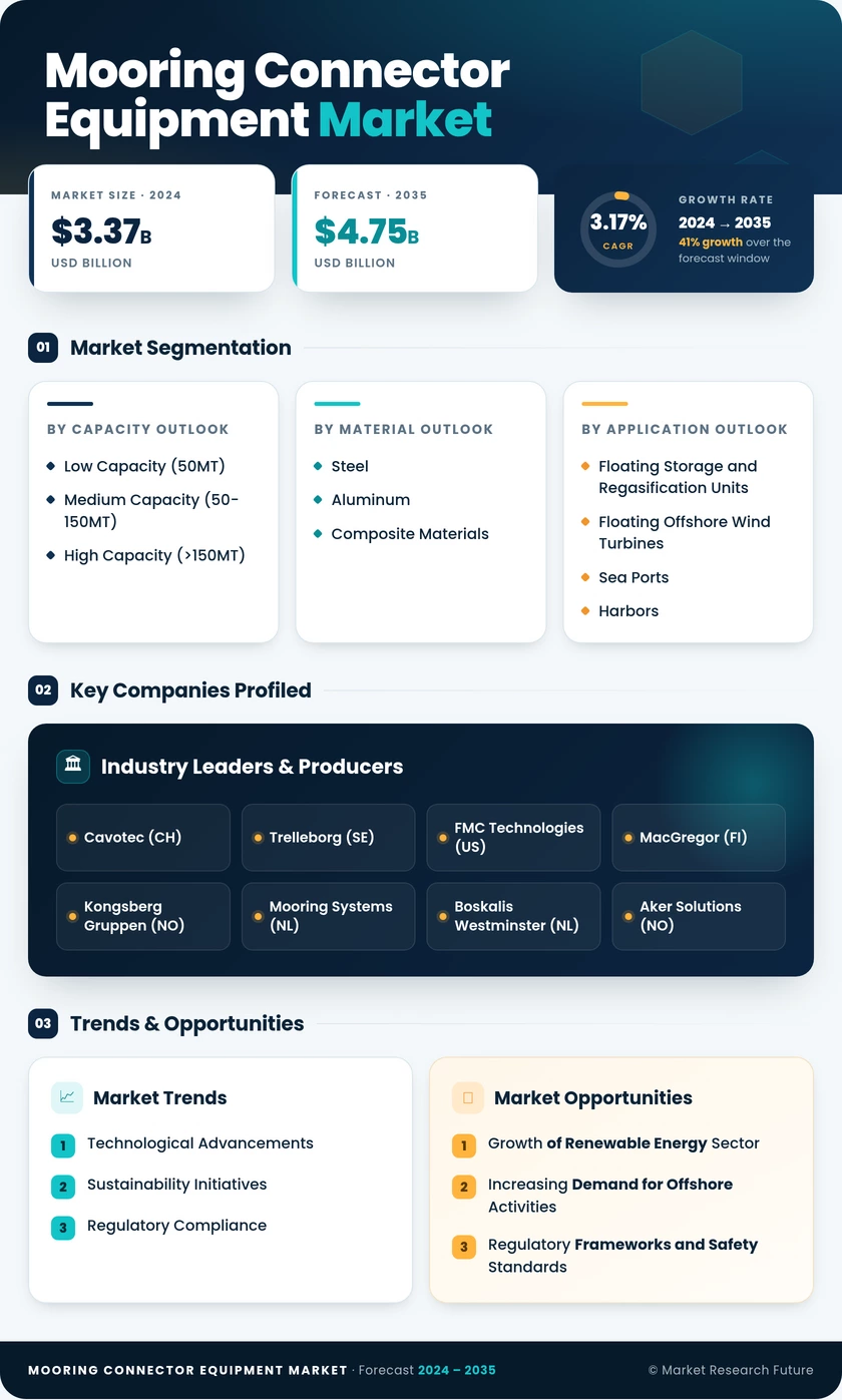Mooring Connector Equipment Market Research Report- Global Forecast till 2035 Infographic