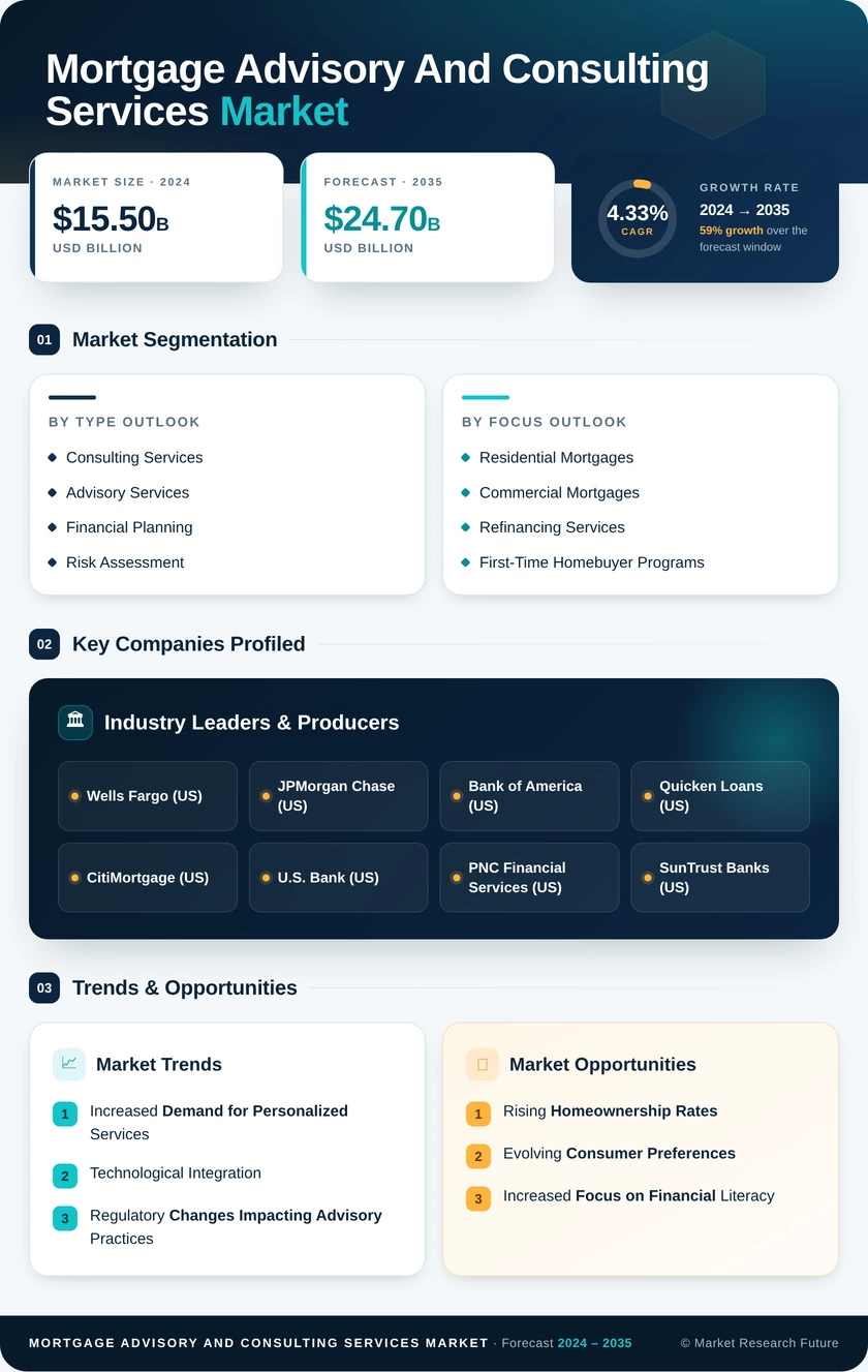 Mortgage Advisory and Consulting Services Market Infographic