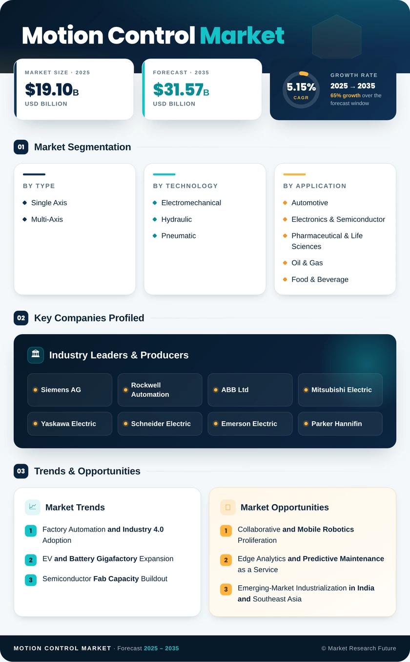 Motion Control Market Research Report—Global Forecast till 2035 Infographic