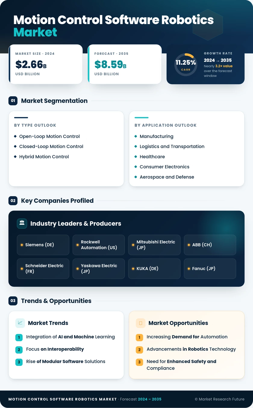 Motion Control Software In Robotics Market Research Report - Global Forecast By 2035 Infographic