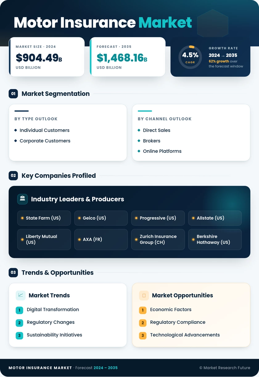 Motor Insurance Market Research Report — Global Forecast till 2035 Infographic