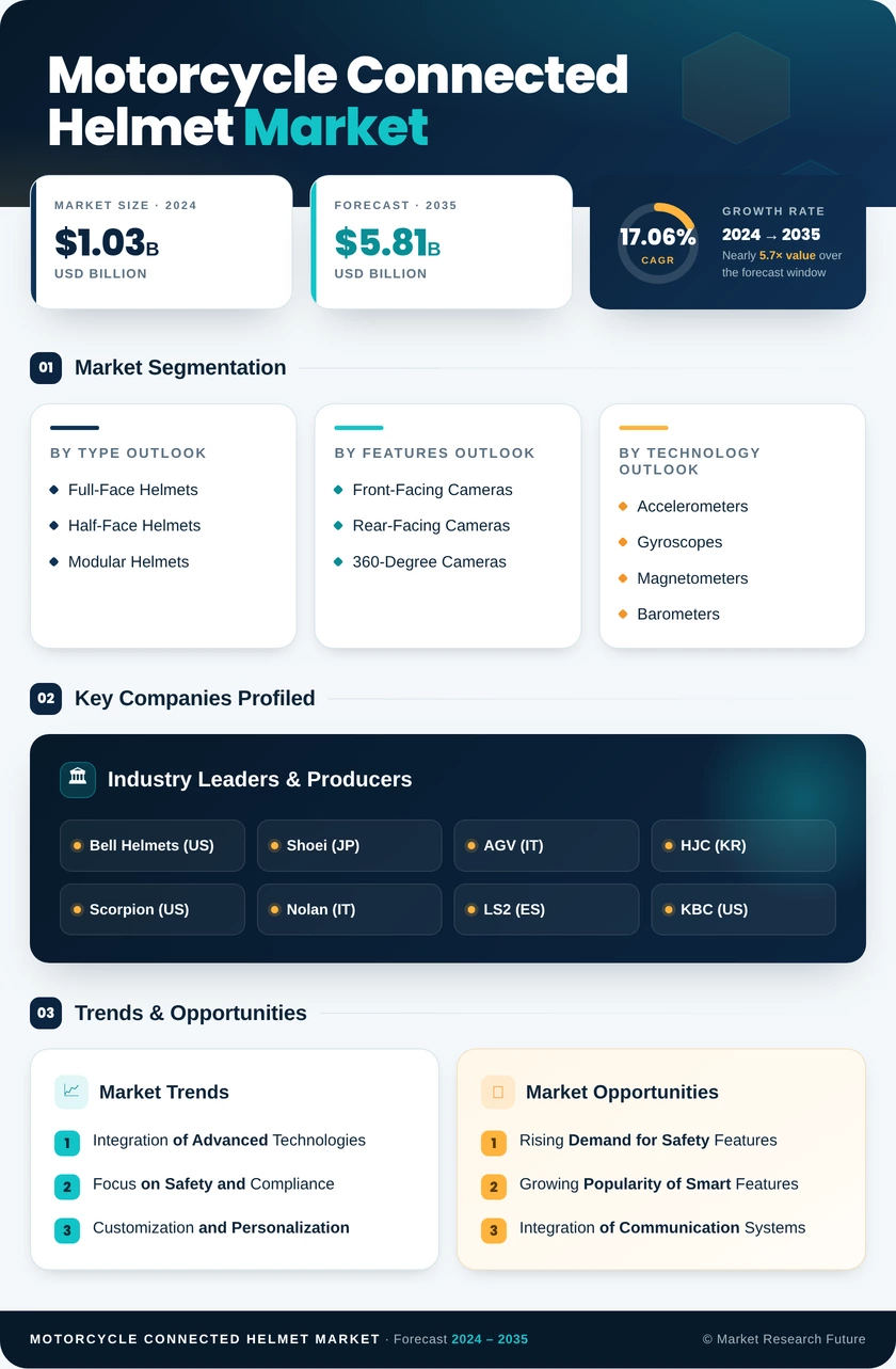 Motorcycle Connected Helmet Market Research Report - Global Forecast 2035 Infographic