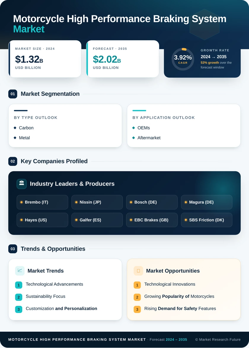 Motorcycle High-Performance Braking System Market Research Report – Forecast till 2035 Infographic