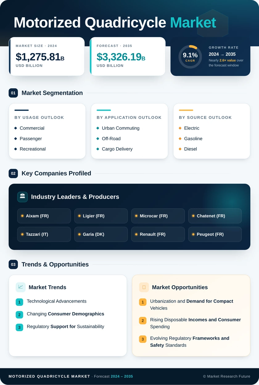 Motorized Quadricycle Market Research Report — Global Forecast till 2035 Infographic