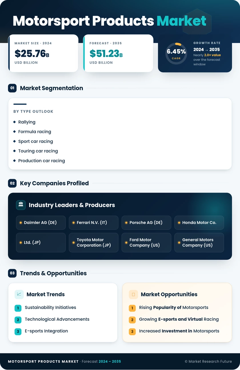 Motorsport Products Market Research Report—Global Forecast till 2035 Infographic