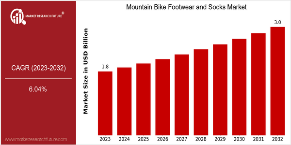 home-ubuntu-www-mrf_ne_design-batch-4-cp-mountain-bike-footwear-and-socks-market size
