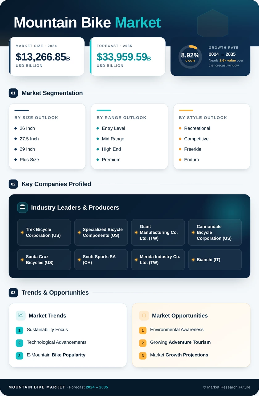 Mountain Bikes Market Research Report- Forecast 2035 Infographic