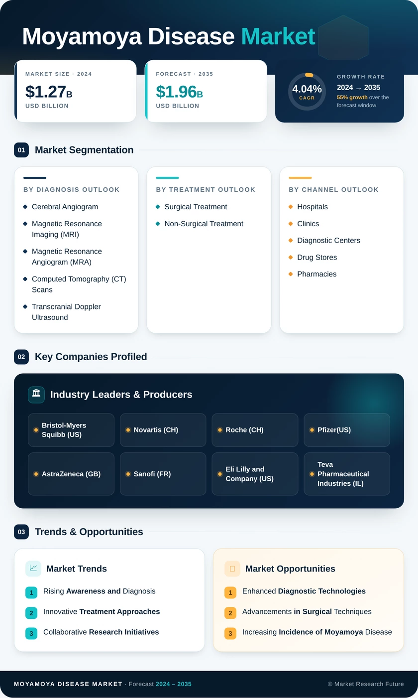Moyamoya Disease Market Research Report - Forecast till 2035 Infographic