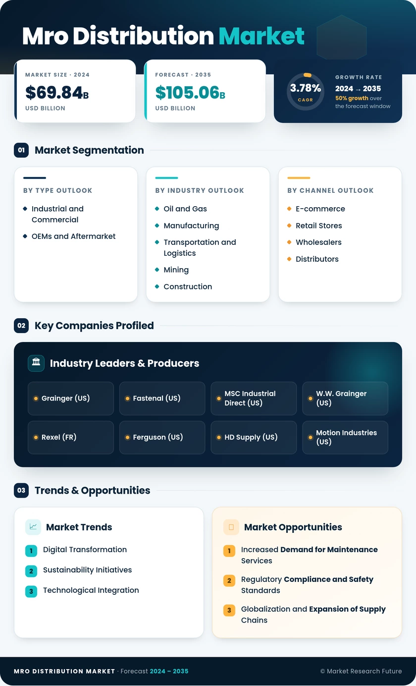 MRO Distribution Market Research Report - Global Forecast to 2035 Infographic