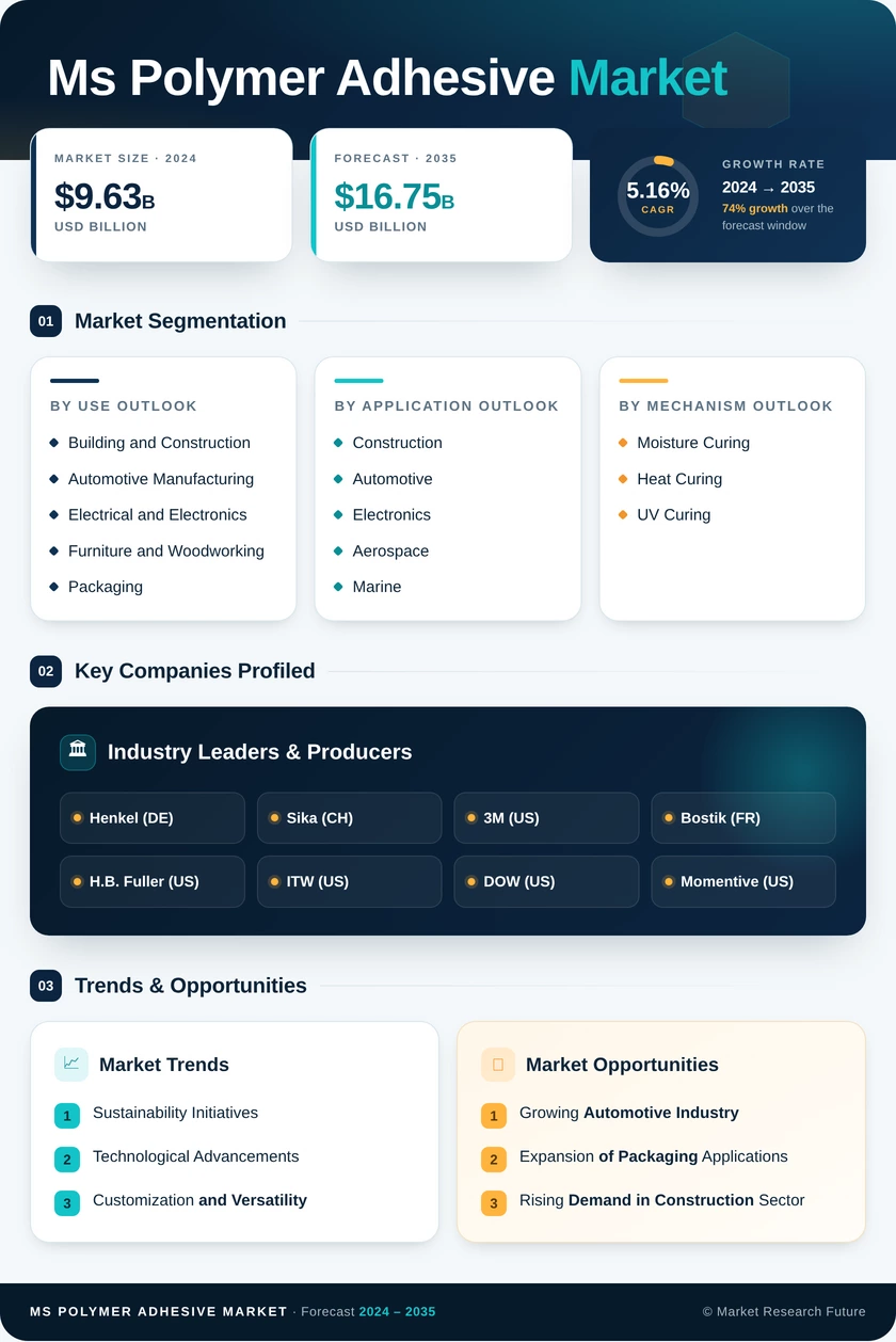 Ms Polymer Adhesive Market Research Report - Forecast till 2035 Infographic