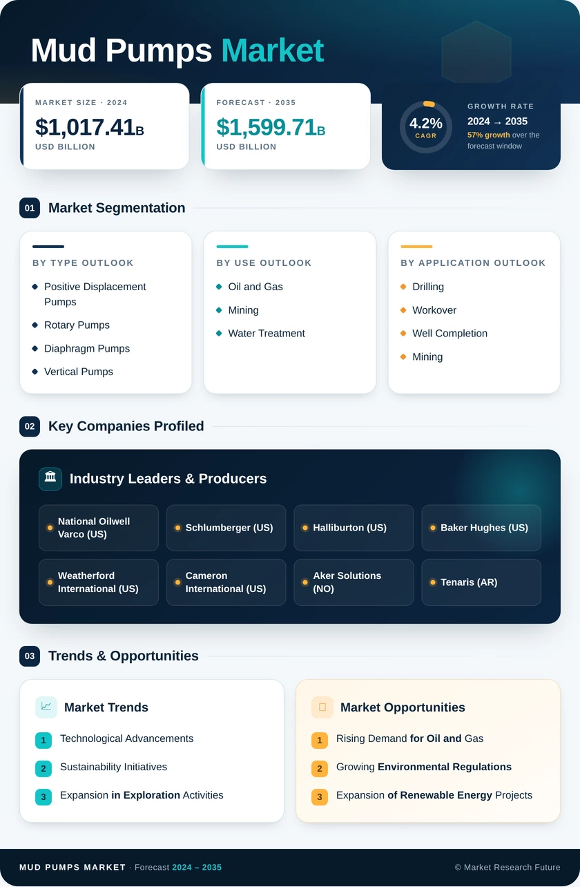 Mud Pumps Market Research Report - Forecast to 2035 Infographic