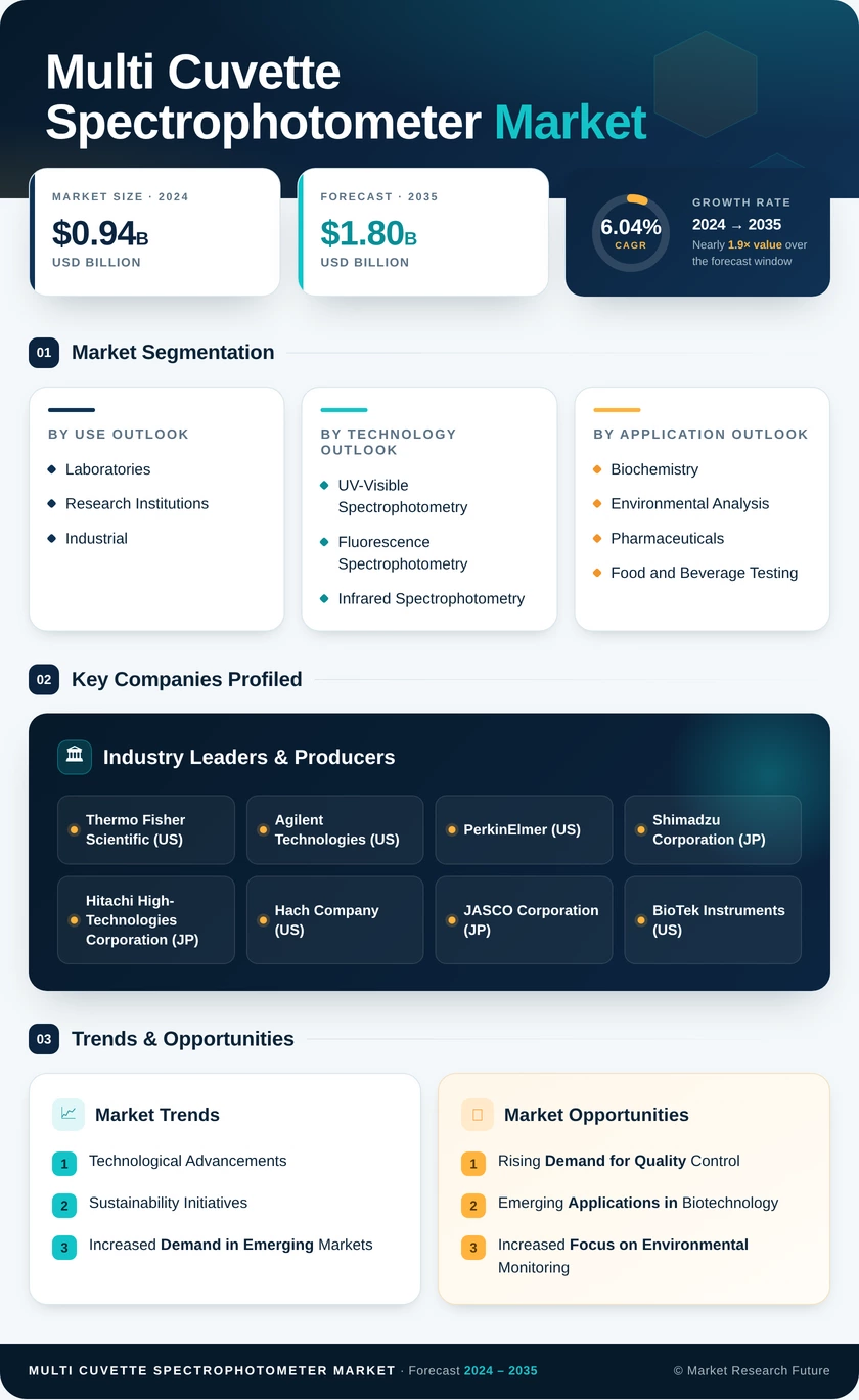 Multi-Cuvette Spectrophotometer Market Research Report - Global Forecast till 2035 Infographic