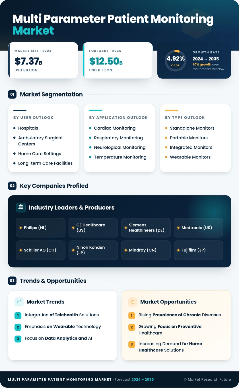 Multi-Parameter Patient Monitoring Market Research Report - Forecast 2035 Infographic